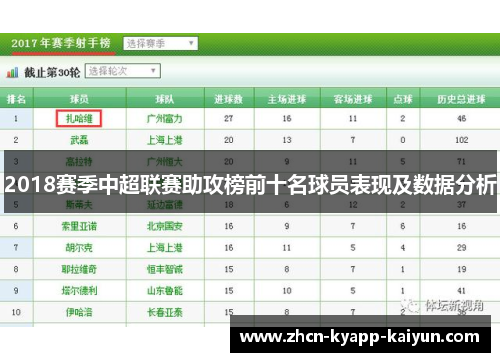 2018赛季中超联赛助攻榜前十名球员表现及数据分析